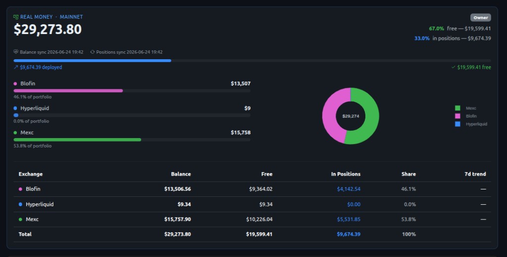 Portfolio overview